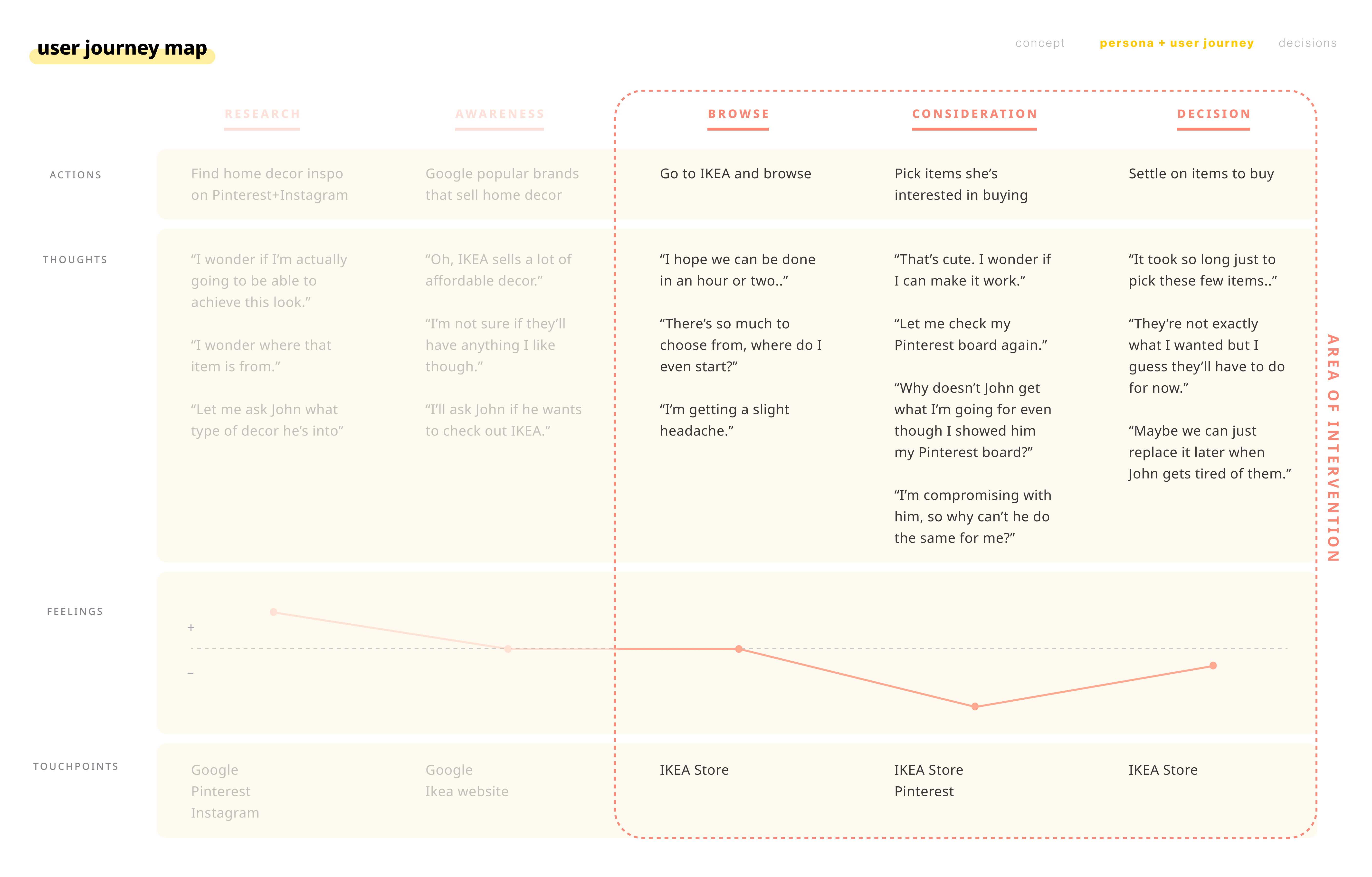 Anna journey map